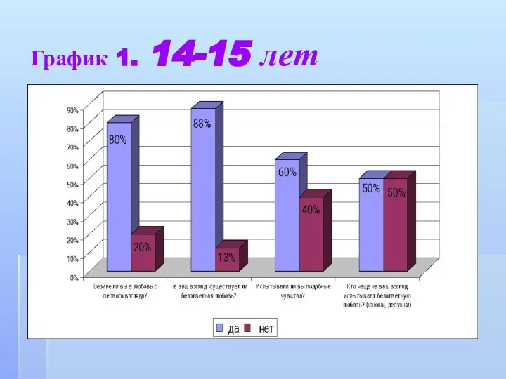 График 1. 14-15 лет