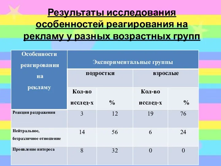 Результаты исследования особенностей реагирования на рекламу у разных возрастных групп