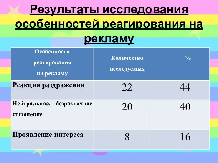 Результаты исследования особенностей реагирования на рекламу