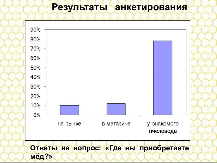 Результаты анкетирования Результаты анкетирования Ответы на вопрос: «Где вы приобретаете мёд?»