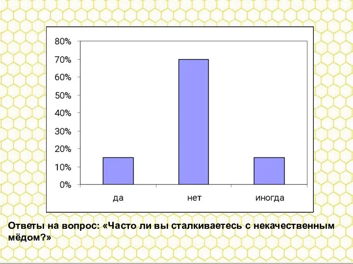 Ответы на вопрос: «Часто ли вы сталкиваетесь с некачественным мёдом?» Ответы