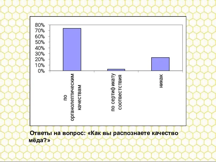 Ответы на вопрос: «Как вы распознаете качество мёда?» Ответы на вопрос: «Как вы распознаете качество мёда?»