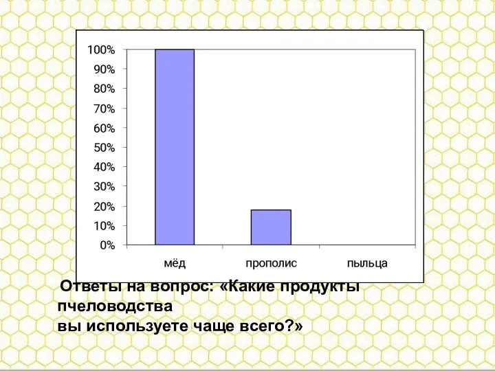 Ответы на вопрос: «Какие продукты пчеловодства вы используете чаще всего?» Ответы