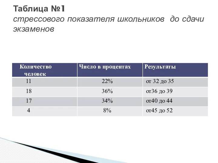 Таблица №1 стрессового показателя школьников до сдачи экзаменов