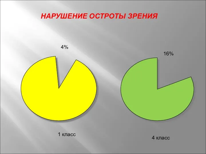 4% 1 класс НАРУШЕНИЕ ОСТРОТЫ ЗРЕНИЯ 16% 4 класс