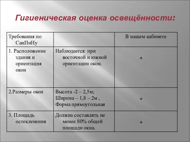 Гигиеническая оценка освещённости: