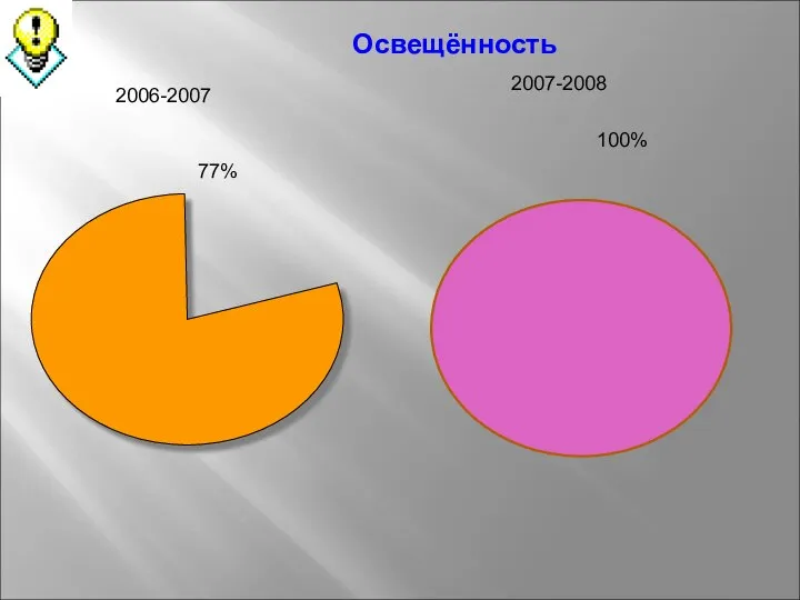 Освещённость 77% 2006-2007 100% 2007-2008