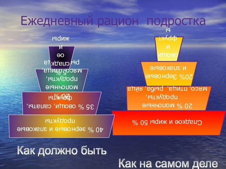 Ежедневный рацион подростка Как должно быть Как на самом деле