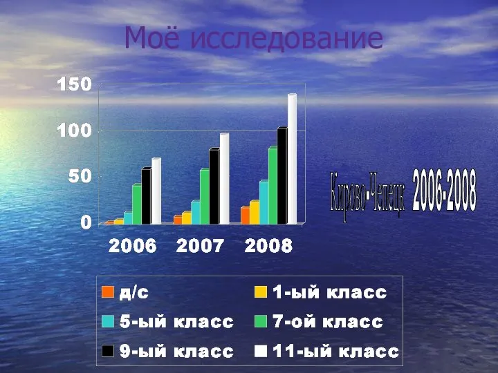 Моё исследование Кирово-Чепецк 2006-2008