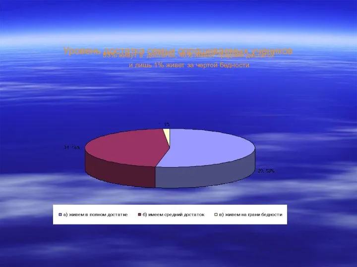 Уровень достатка семьи опрашиваемых учеников 53% живут в достатке, 46% имеют