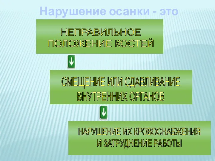 НЕПРАВИЛЬНОЕ ПОЛОЖЕНИЕ КОСТЕЙ СМЕЩЕНИЕ ИЛИ СДАВЛИВАНИЕ ВНУТРЕННИХ ОРГАНОВ НАРУШЕНИЕ ИХ КРОВОСНАБЖЕНИЯ