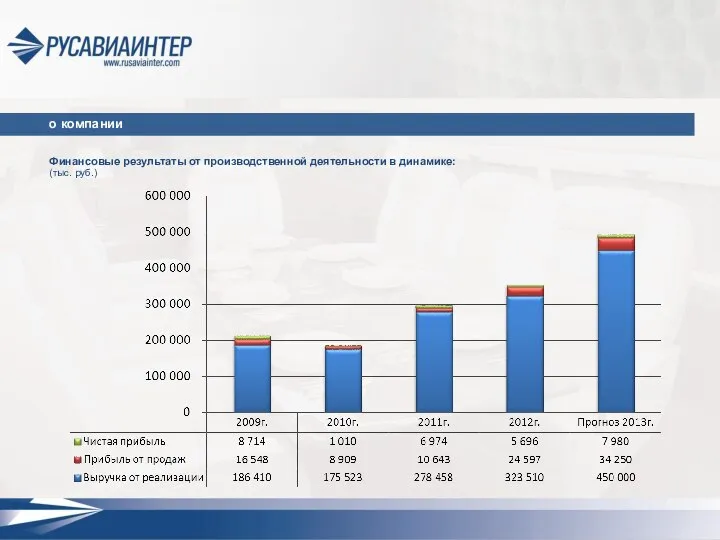 Финансовые результаты от производственной деятельности в динамике: (тыс. руб.) о компании