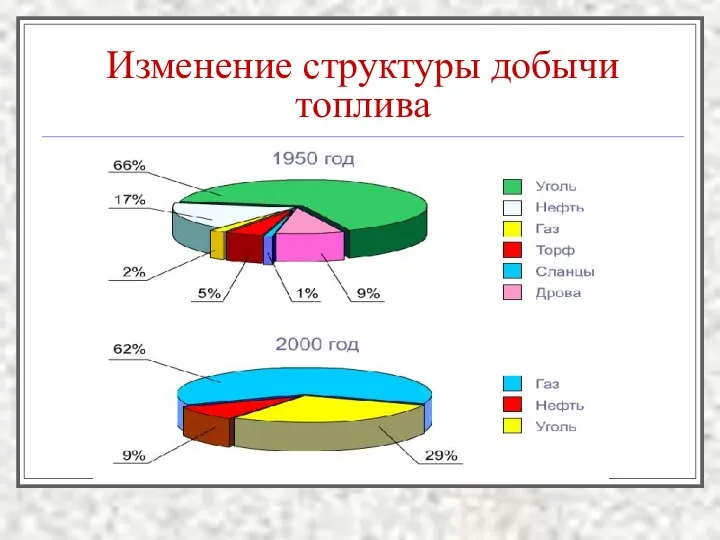 Изменение структуры добычи топлива