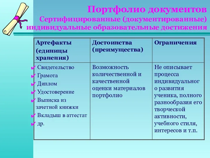 Портфолио документов Сертифицированные (документированные) индивидуальные образовательные достижения