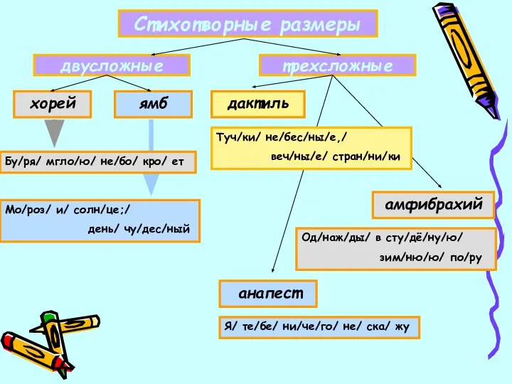 трехсложные хорей ямб анапест амфибрахий дактиль Стихотворные размеры двусложные Бу/ря/ мгло/ю/