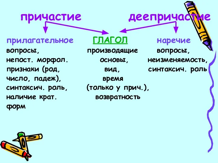 причастие деепричастие прилагательное ГЛАГОЛ наречие вопросы, производящие вопросы, непост. морфол. основы,