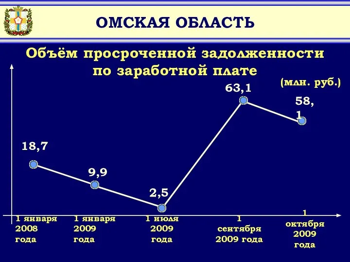 ОМСКАЯ ОБЛАСТЬ Объём просроченной задолженности по заработной плате (млн. руб.) 63,1