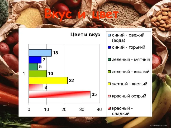 Вкус и цвет