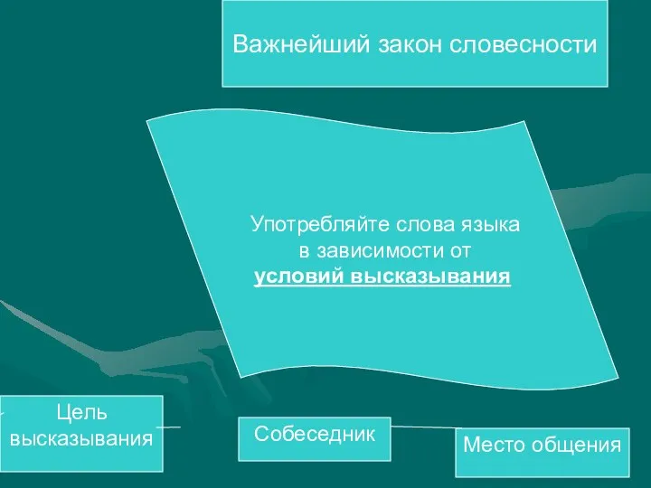 Важнейший закон словесности Употребляйте слова языка в зависимости от условий высказывания Цель высказывания Место общения Собеседник