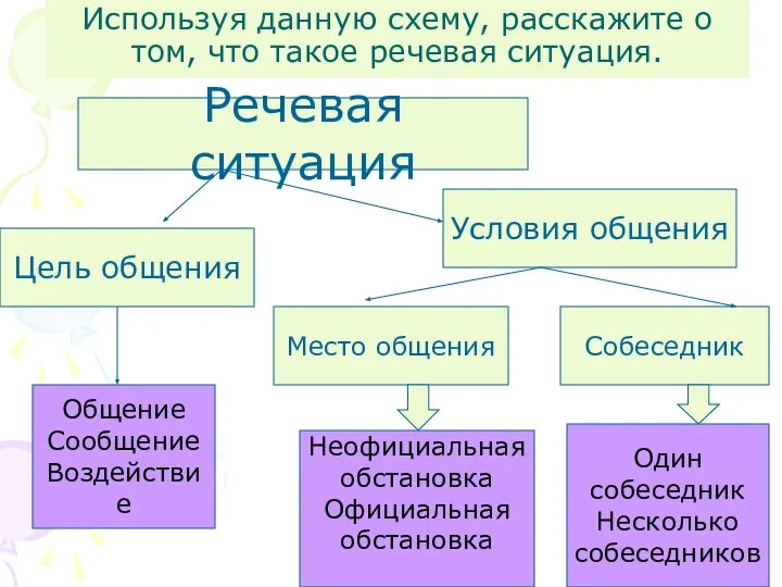 Используя данную схему, расскажите о том, что такое речевая ситуация. Речевая