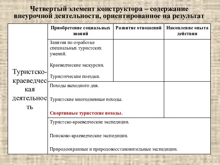 Четвертый элемент конструктора – содержание внеурочной деятельности, ориентированное на результат