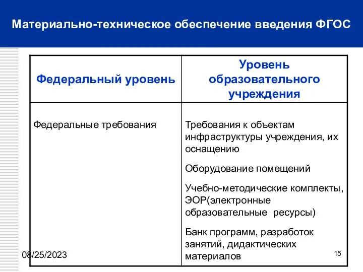 08/25/2023 Материально-техническое обеспечение введения ФГОС