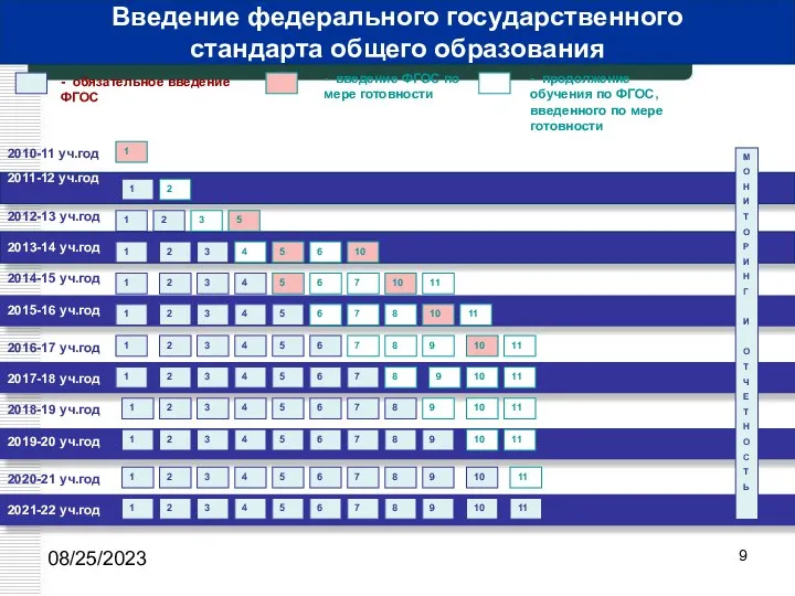 08/25/2023 2010-11 уч.год 2011-12 уч.год - обязательное введение ФГОС - введение