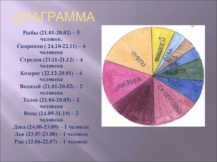 ДИАГРАММА Рыбы (21.01-20.02) – 5 человек. Скорпион ( 24.10-22.11) – 4