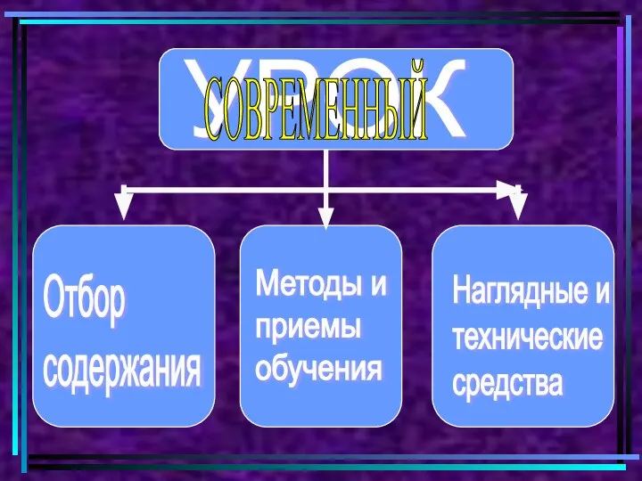 УРОК Наглядные и технические средства Методы и приемы обучения Отбор содержания СОВРЕМЕННЫЙ