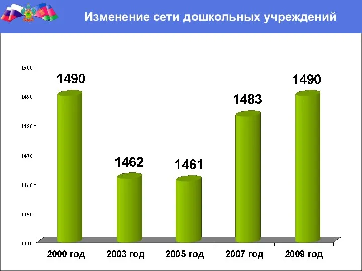 Изменение сети дошкольных учреждений