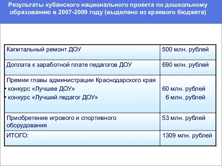 Результаты кубанского национального проекта по дошкольному образованию в 2007-2009 году (выделено из краевого бюджета)