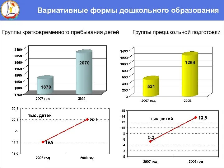 Группы кратковременного пребывания детей Группы предшкольной подготовки Вариативные формы дошкольного образования