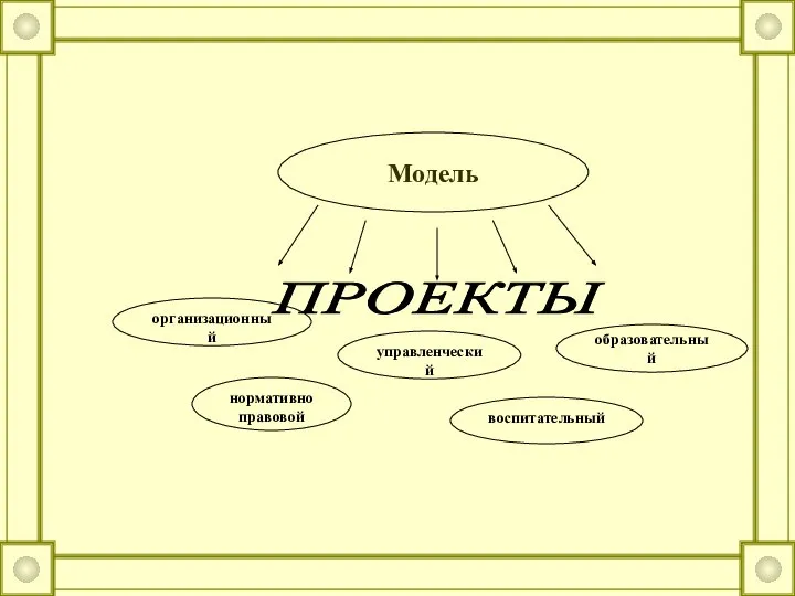 Модель организационный нормативно правовой управленческий воспитательный образовательный ПРОЕКТЫ