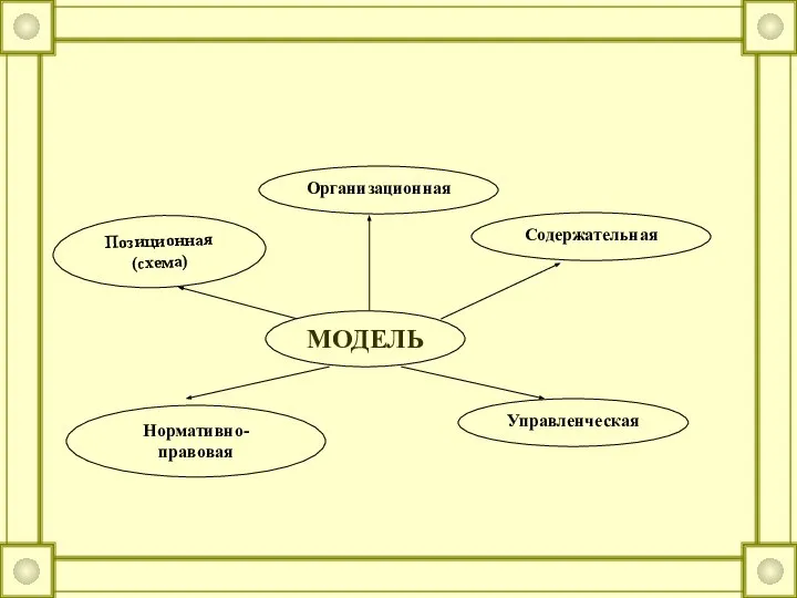 Позиционная (схема) Содержательная Организационная Управленческая Нормативно-правовая МОДЕЛЬ