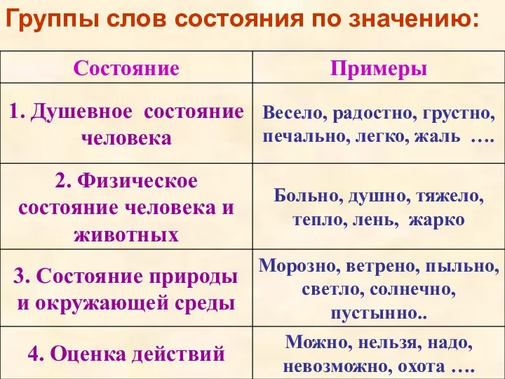 Группы слов состояния по значению: