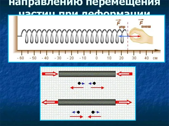 Направление силы упругости: противоположно направлению перемещения частиц при деформации