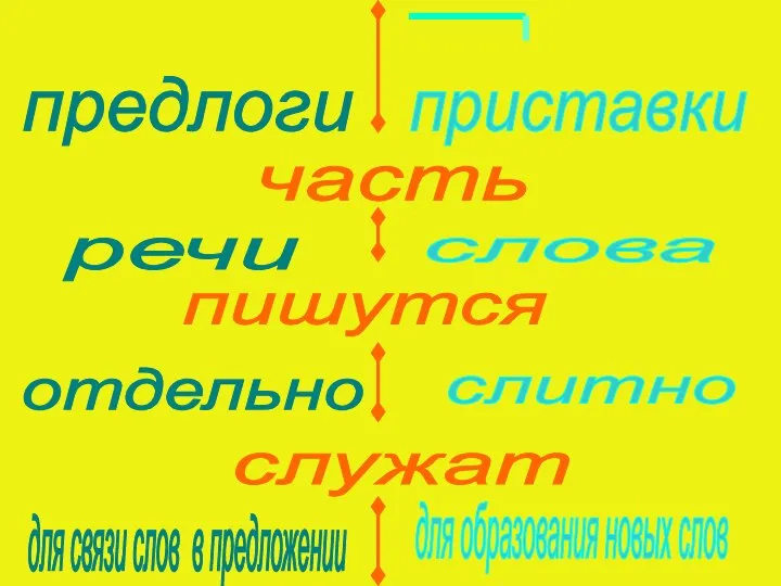 предлоги приставки речи слова отдельно слитно служат часть пишутся для связи