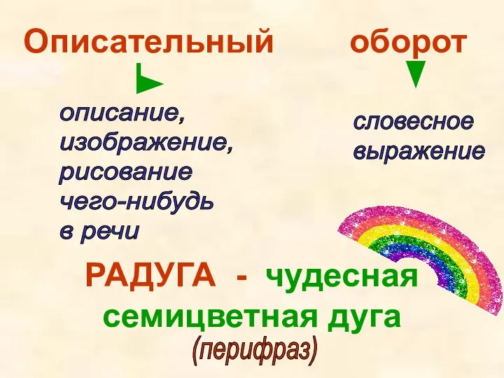 Описательный оборот РАДУГА - чудесная семицветная дуга описание, изображение, рисование чего-нибудь в речи словесное выражение (перифраз)