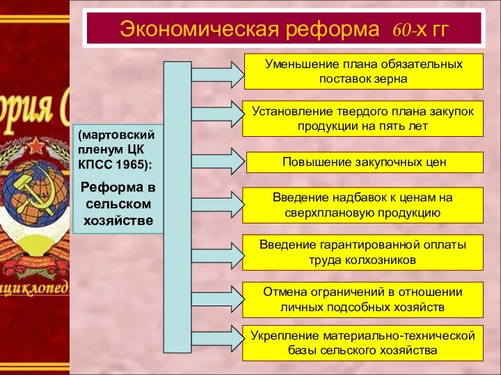 (мартовский пленум ЦК КПСС 1965): Реформа в сельском хозяйстве Уменьшение плана