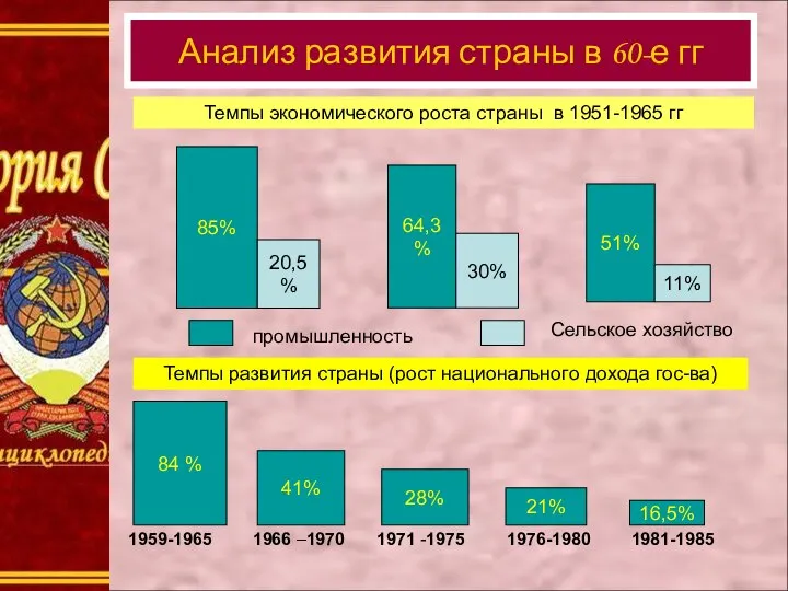1 Анализ развития страны в 60-е гг 85% Темпы экономического роста