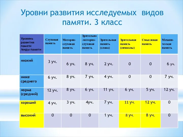 Сводная таблица уровней развития основных видов Уровни развития исследуемых видов памяти. 3 класс