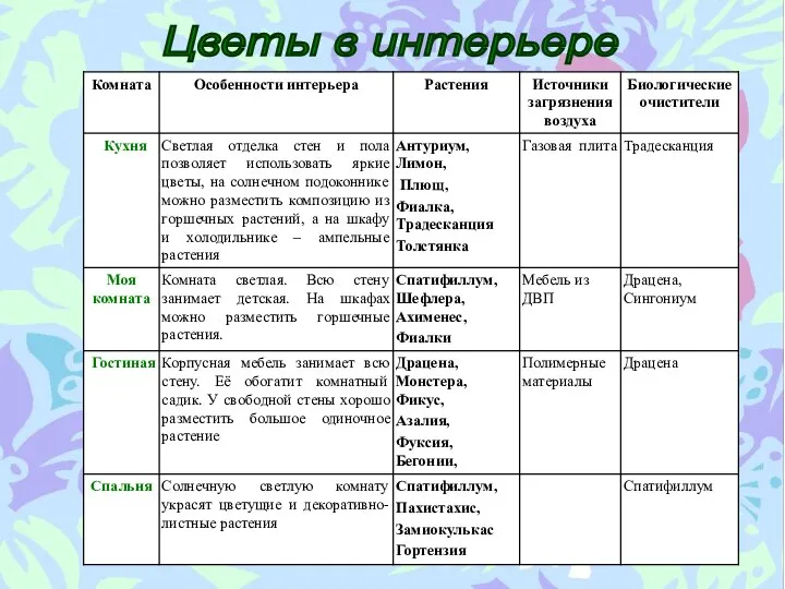 Цветы в интерьере