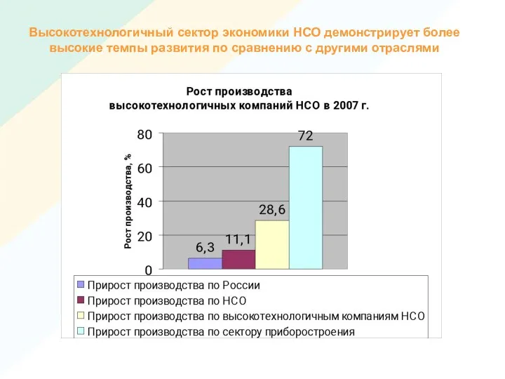 Высокотехнологичный сектор экономики НСО демонстрирует более высокие темпы развития по сравнению с другими отраслями