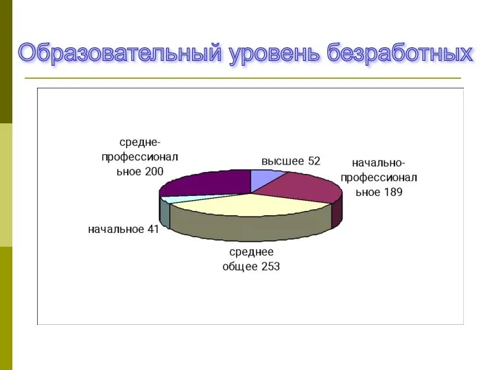 Образовательный уровень безработных