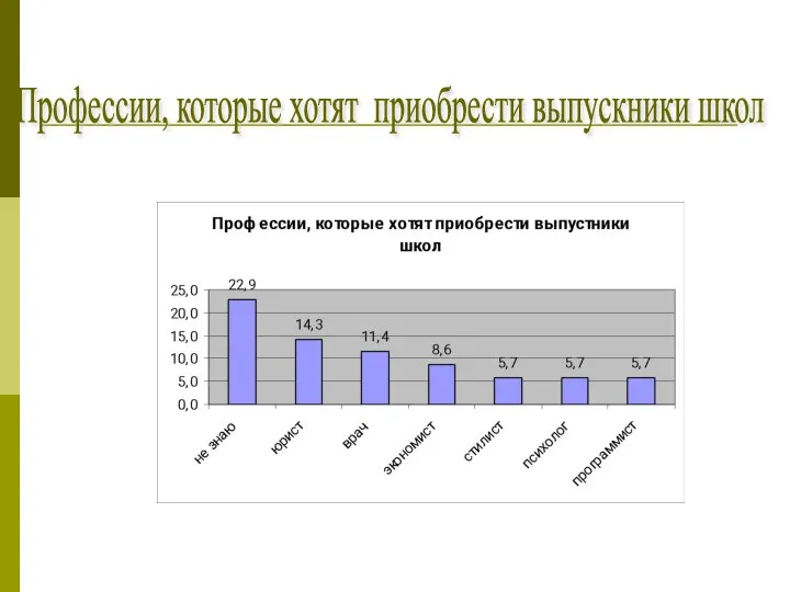 Профессии, которые хотят приобрести выпускники школ