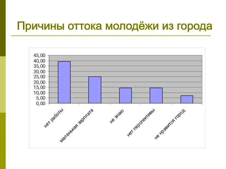 Причины оттока молодёжи из города