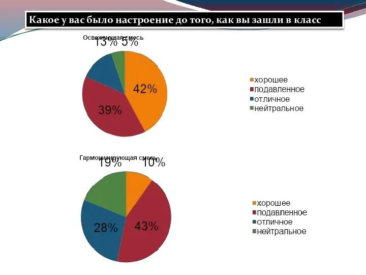 Какое у вас было настроение до того, как вы зашли в класс