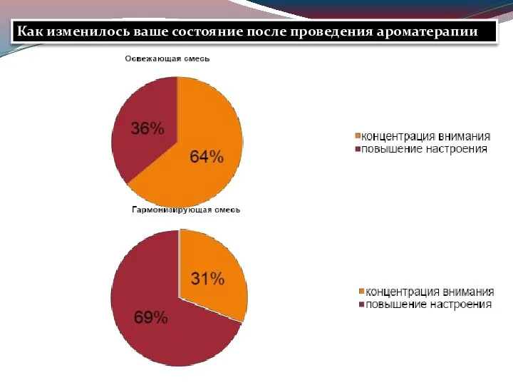 Как изменилось ваше состояние после проведения ароматерапии