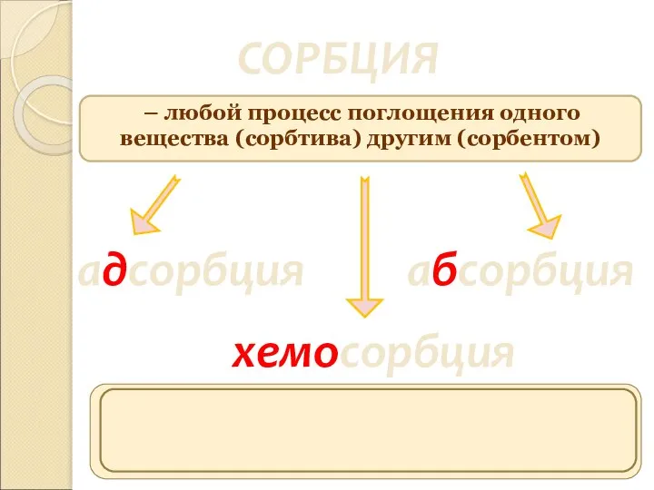 СОРБЦИЯ – любой процесс поглощения одного вещества (сорбтива) другим (сорбентом) адсорбция