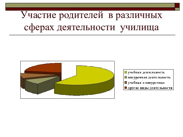 Участие родителей в различных сферах деятельности училища